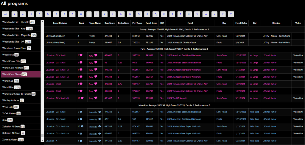 Quickly see all scores for the every program. Favorites and Watchlist teams easily identifiable