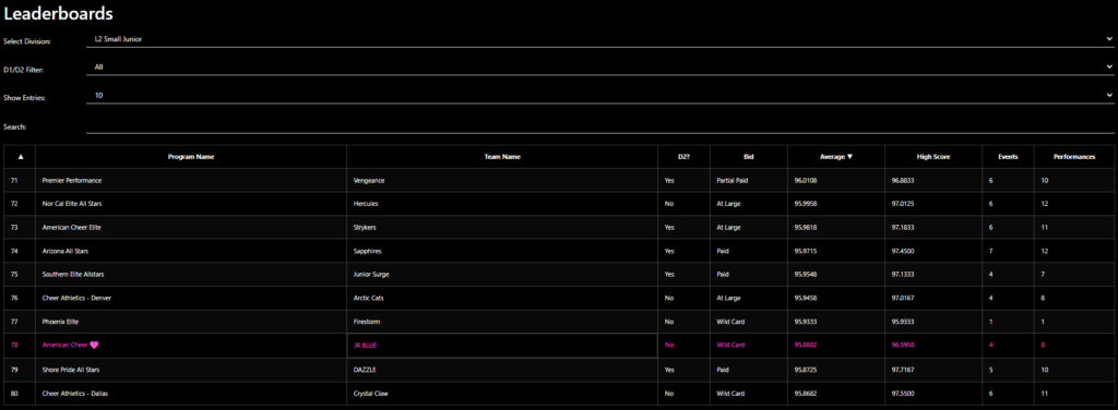 Filterable and Sortable Leaderboards of every division!